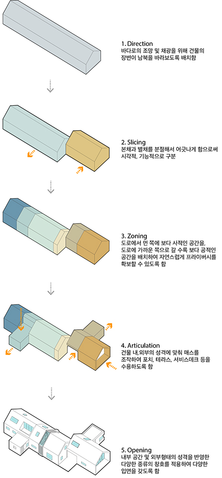 Design Process